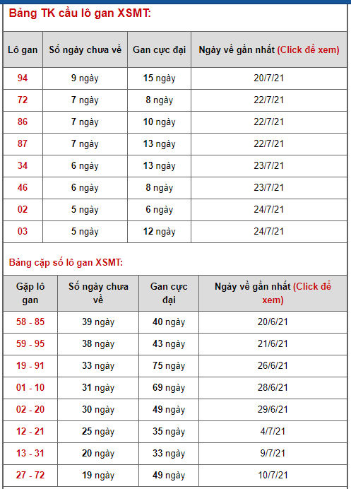 thong ke lo de xsmt 1-8-2021