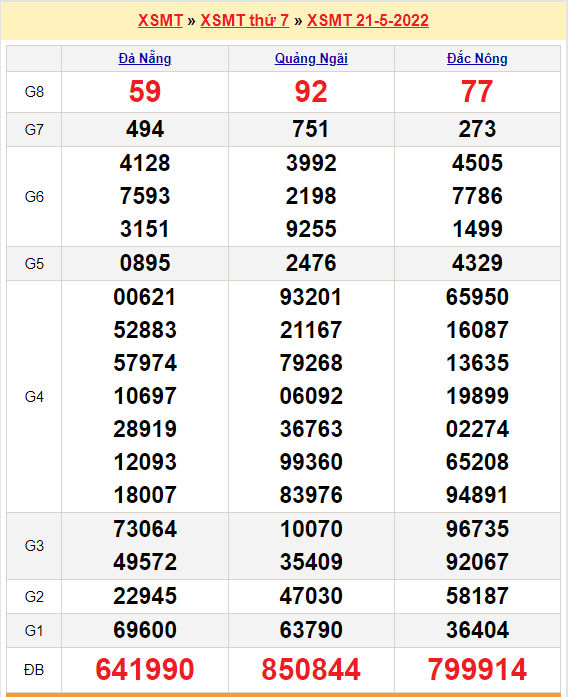quay thu xsmt 21-5-2022