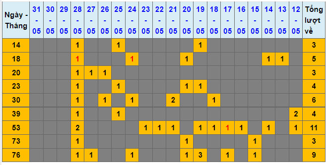 soi cau lo dep nhat xsmb 1-6-2022