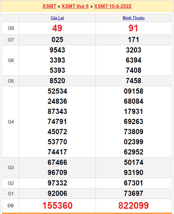 quay thu xsmt 10-6-2022