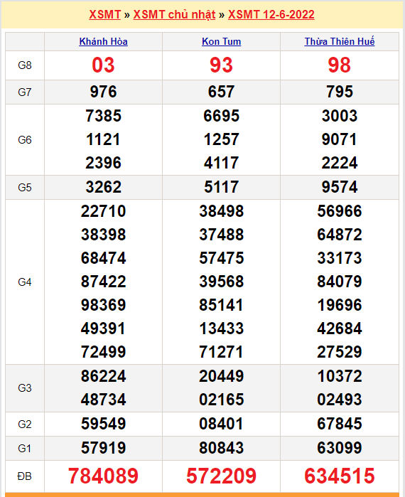 quay thu xsmt 12-6-2022