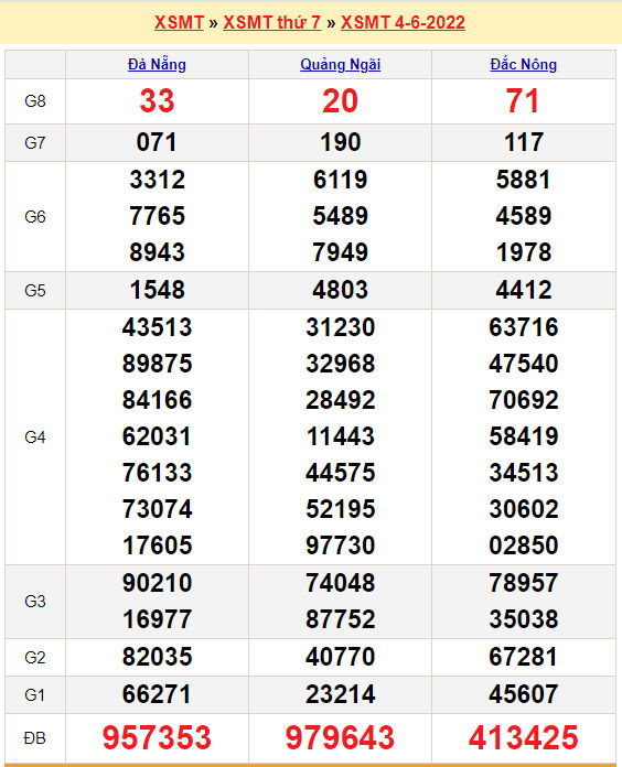 quay thu xsmt 4-6-2022