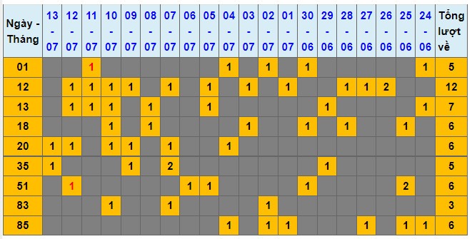 soi cau lo dep nhat xsmb 14-7-2022