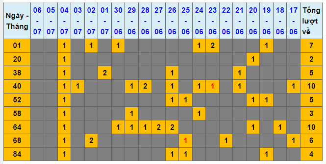 soi cau lo dep nhat xsmb 7-7-2022